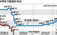 금리동결, 금융시장 불안에 어쩔수 없는 선택