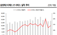 삼성에스디에스, 2분기 실적 양호… 내년 개선세 전망 ‘매수’-SK증권