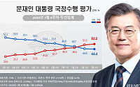 문재인 대통령 국정지지율 44.4%…9주 연속 하락세