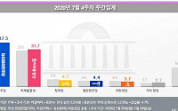 정당별 지지율 ‘민주당 37.5 vs 통합당 31.7%’…거대양당 지지층 결집세