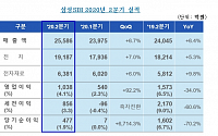 [상보] 삼성SDI, 2분기 영업이익 1038억…전년비 34% 감소