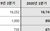 삼성엔지니어링, 2분기 영업익 858억 원…전년 동기 대비 14.2%↓