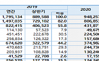 상반기 車 판매, 한국만 6.6% 늘어…경기 위축 영향 상용차 판매 12%↓