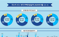 6월 서울 공동주택 분양 3489호…전년比 103%↑