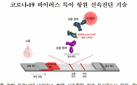 한국화학연구원, 15분 만에 '코로나19' 식별 진단기술 개발