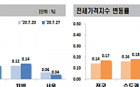 '임대차 3법'에 날개단 서울 아파트 전셋값… 6개월래 최대 상승