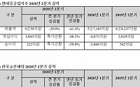 현대중공업지주, 2분기 흑자전환…한국조선해양 영업이익 929억 원