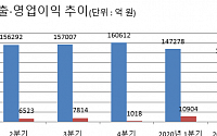 [상보] LG전자, 2분기 영업익 4954억…전년비 24%↓