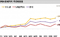 서울 아파트 전셋값 0.29% 상승…송파ㆍ도봉ㆍ강동구는 '급등세'