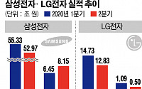 삼성은 반도체, LG는 가전… 코로나19에도 실적 선방한 전자업계