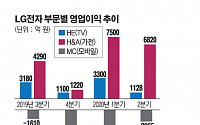 [컨콜 종합] LG전자 &quot;MCㆍVS사업 수익성 개선 전력”