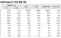 대우건설, 코로나19 해외부문 실적 타격 불가피 ‘목표가↓’ -유진투자