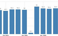 중국, 경기회복 순조로워…7월 제조업 PMI 51.1로 상승