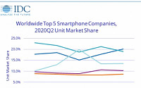 캐널리스 이어 IDC도 ‘세계 스마트폰 1위’ 화웨이 확인…2Q 전 세계 스마트폰 출하대수 16% 감소