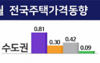 7월 전국 집값 0.61% 상승... 서울 0.71%↑