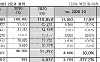 락앤락, 2분기 영업이익 전년比 17%↑…“소형가전ㆍ온라인 통했다”