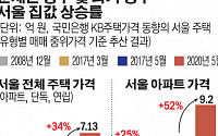 경실련 “현 정부 출범 이후 서울 아파트값 52% 급등”