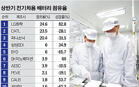 LG화학, 상반기 전기차 배터리 1위…시장 줄어도 한국 3사는 '약진'