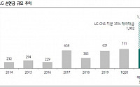 LG, 대규모 현금 활용 주주가치 제고 기대 ‘매수’-하나금융