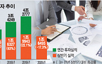 코로나19 직격탄 맞은 벤처투자…상반기 투자 규모 전년比 17.3%↓