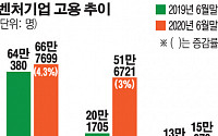 벤처기업, 1년 새 2만7000여 명 신규 고용…컬리 등 비대면 기업 고용↑