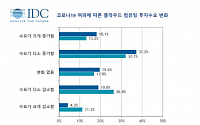 한국IDC “작년 국내 퍼블릭 클라우드 시장, 전년비 25% 성장”