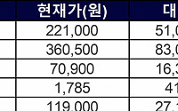 [급등락주 짚어보기] 1조 원대 기술수출에 한미약품ㆍ한미사이어스 ‘上’…배터리주 ‘급등’