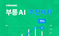 메쉬코리아 AI ‘추천배차’ 서비스로 라이더 생산성 11% ↑