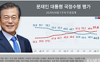 문재인 대통령 국정지지율 44.5%…부정평가 51.6%으로 상승