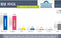 민주당 35.6% vs 통합당 34.8%…지지율 격차 오차범위 진입