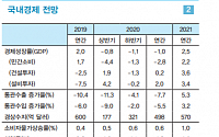 LG경제연구원, 올해 韓성장률 -1% 전망…“수출ㆍ고용회복 더딜 것”