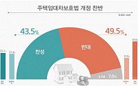 주택임대차보호법 찬반 팽팽…반대 49.5% vs 찬성 43.5%