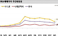 8월 첫째 주 서울 아파트값 0.39%ㆍ전세 0.29% 상승