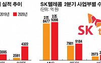 “고맙다, 신사업 3총사”  SKT 2분기 ‘깜짝 실적’