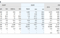 카카오, 본사업 안정적 궤도에 신사업 동력 충분 '목표가↑'-유진투자