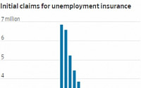 美 주간 실업수당 신청 건수, 코로나 확산 이후 최저치…“전망 밝진 않아”