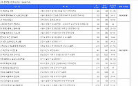 8월 둘째 주 1만3400가구 청약…정비사업 6300가구 분양