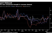 7월 중국 수출 7.2% ‘깜짝’ 증가...수입은 -1.4%로 다시 감소