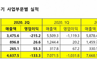 1조 적자 탈출한 GS칼텍스, 2분기 영업손실 폭 줄여