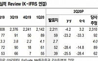 GS리테일, 2분기 실적 저점으로 상승 모멘텀 주목 ‘매수’-NH투자