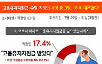 고용유지지원금 받은 직장인 18.9% “퇴사 고려 중”…‘9월 위기론’ 현실화?