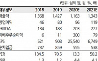 SK케미칼, 자회사 SK바이오사이언스 코로나백신 CMO 기대감 ‘목표가↑’ - 한화투자