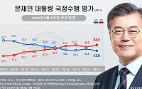 문재인 대통령 부정평가 52.4%…부동산 정책·물폭탄에 지지율도 ‘뚝’