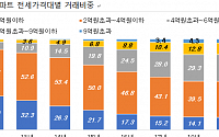 서울 4억 이하 아파트 전세 비중 53%로 '뚝'