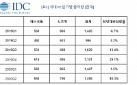 한국IDC “2분기 PC 출하량 46% 증가…온라인 수업 실시 영향”