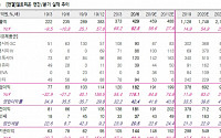 셀트리온, 끊임없는 파이프라인의 진보 ‘목표가↑’-흥국증권