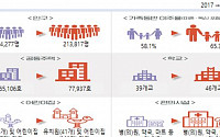 혁신도시 인구, 2년반 전보다 4만명↑…평균연령 33세