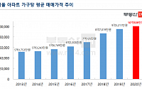 서울 아파트 평균 매매가 10억 넘어섰다… 강남은 '20억 시대'