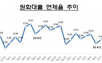 6월 은행 연체율 0.09%p 소폭 하락…“유동성 힘으로 건전성 유지”