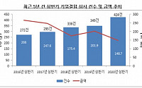 상반기 국내기업 M&amp;A 활발…성장동력 확보 주력